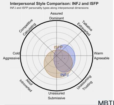 INFJ 和 ISFP 的區(qū)別體現(xiàn)：人際關(guān)系、友誼和伙伴關(guān)系
