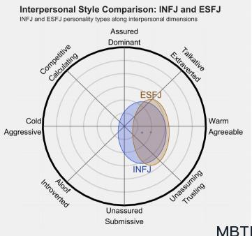 INFJ 和 ESFJ 的區(qū)別體現(xiàn)：人際關(guān)系、友誼和伙伴關(guān)系