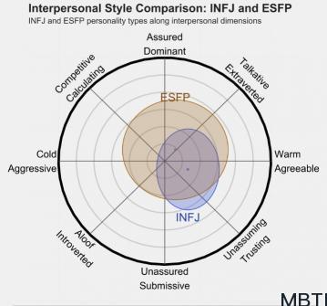 INFJ 和 ESFP 的區(qū)別體現(xiàn)：人際關(guān)系、友誼和伙伴關(guān)系