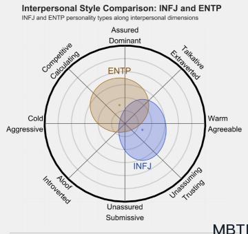 INFJ 和 ENTP 的區(qū)別體現(xiàn)：人際關(guān)系、友誼和伙伴關(guān)系