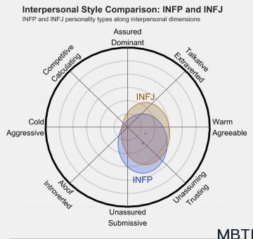 INFP 和 INFJ的區(qū)別體現(xiàn)：人際關(guān)系、友誼和伙伴關(guān)系