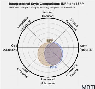 INFP 和 ISFP的區(qū)別體現(xiàn):人際關(guān)系、友誼和伙伴關(guān)系