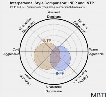 INFP 和 INTP的區別體現：人際關系、友誼和伙伴關系