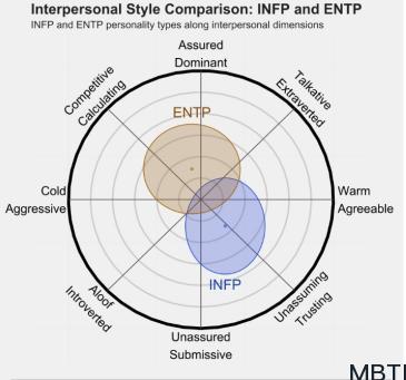 INFP 和 ENTP的區別體現：關系、友誼和伙伴關系