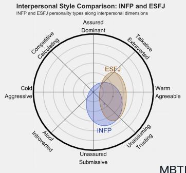 INFP 和 ESFJ 的區別體現：關系、友誼和伙伴關系