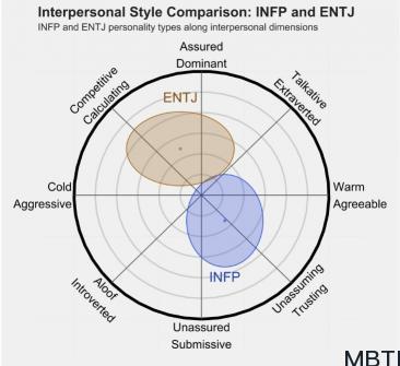 INFP  和 ENTJ 的區別體現：關系、友誼和伙伴關系