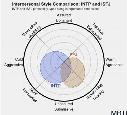 INTP 和 ISFJ 的區別體現:人際關系、友誼和伙伴關系
