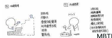 MBTI 八維-外傾思考Te與內(nèi)傾思考Ti